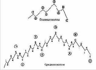 Бычий рынок может быть разделен