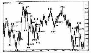 следует открыть длинную позицию на