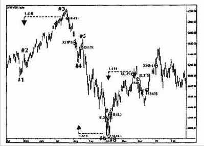 Используя график Индекса DAX30 на