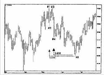 После создания полос ценовых целей