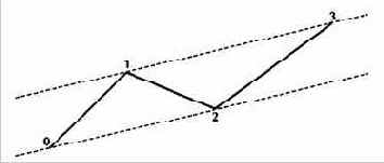 При правильном движении цены можно