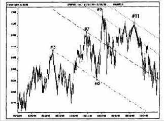 построенная от базовой линии до