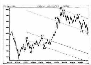 Движение цены Индекса DAX30 после