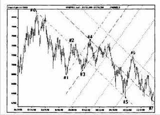 Невозможно предсказать, какая именно линия