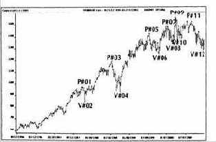 к подробному рассмотрению разворотов тренда