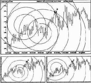 рынок повышается до пика