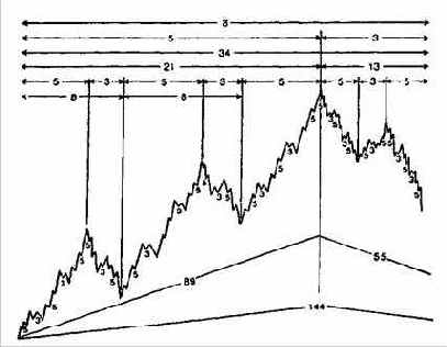 Ряд суммирования Фибоначчи
