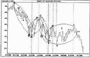 и минимума движения тренда как