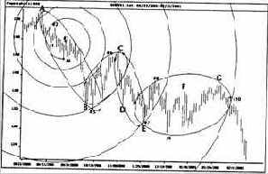 спираль подтверждает три разворота тренда