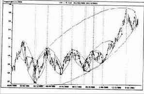 эллипсов указывают развороты тренда. Почти
