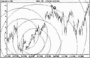 Два дня временных целей Фибоначчи