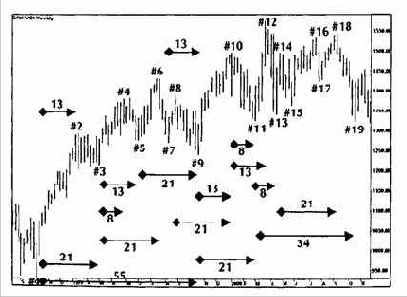 Ряд суммирования Фибоначчи на недельных данных