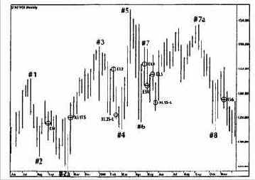 С. Коррекции на недельной основе