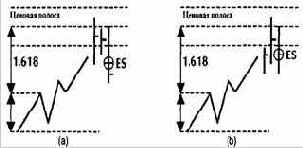 Правила входа, правила стоп-лосса, целевые прибыли, правила повторного входа
