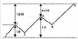 Е. Расширения в 5-волновой фигуре