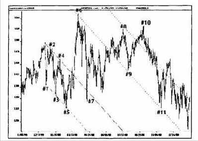 Правильные каналы тренда в 5-волновых движениях
