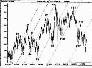 ФИ-каналы на примере выборочных данных Индекса S&P500