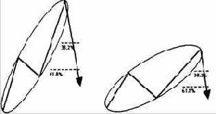 Потенциал прибыли, определяемый на
