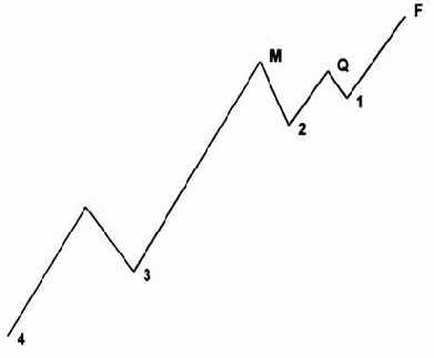 ������ �������� ������������� �������� ����� � �������� ������� 