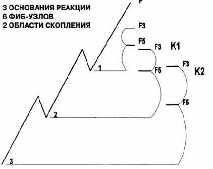 � ���������� �������������. ������� ��������� 