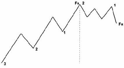 ������������� �������� �������