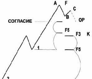 �������� � �������������� ������� �������� ����� ����������