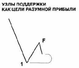 �������� � �������������� ������� �������� ����� ����������