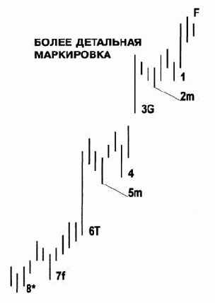 �������������� �����������