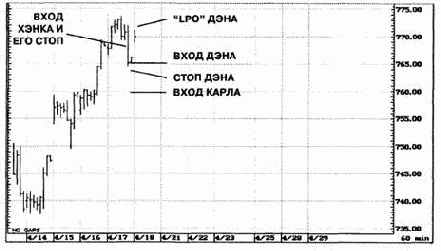 ������������� ������ ����� �� �������� ������� S&P