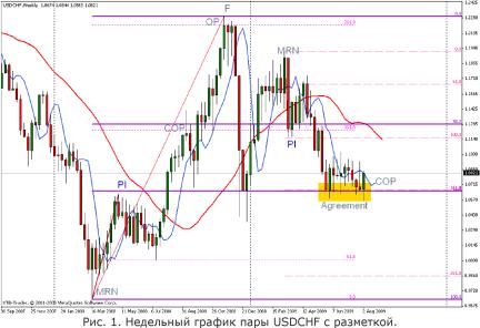 Палий А. - АНАЛИЗ КОРРЕКЦИЙ И РАСШИРЕНИЙ ФИБОНАЧЧИ
