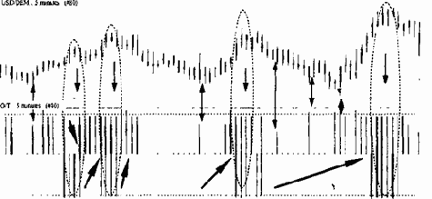 Торговая система О/Т (Oscillator/Trend)
