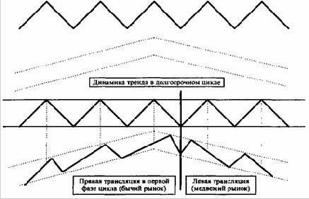 Классическая теория циклов
