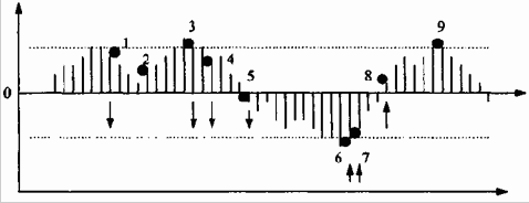 ���������� � ������ MACD (����� ������������-����������� -���������-�����������)