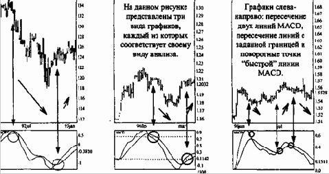���������� � ������ MACD (����� ������������-����������� -���������-�����������)