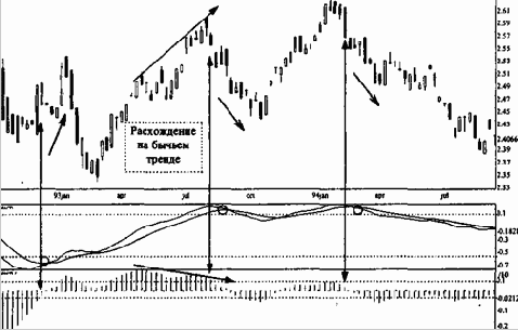 ���������� � ������ MACD (����� ������������-����������� -���������-�����������)