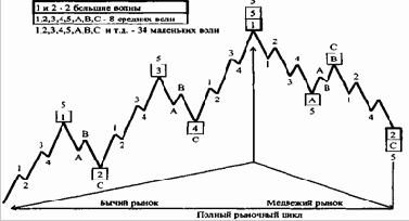 Волновая теория Эллиотта