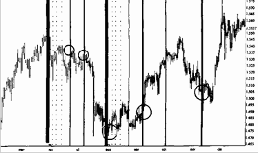 Построение и анализ линий и периодов Фибоначчи и линий Ганна