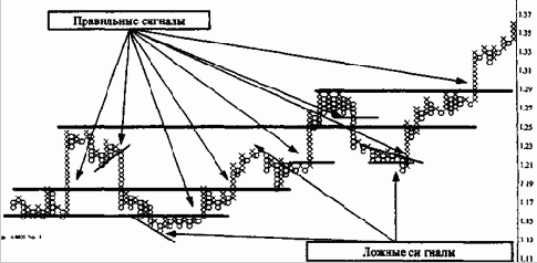 Построение и анализ