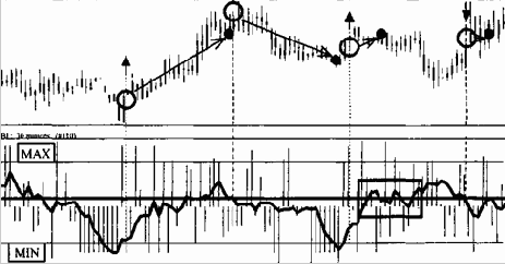 Правила расчета и анализа индикатора Быков/Медведей (Bullish-Bearish Indicator - ВВП