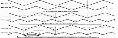 Классическая теория циклов