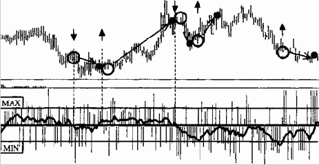 Правила расчета и анализа индикатора Быков/Медведей (Bullish-Bearish Indicator - ВВП