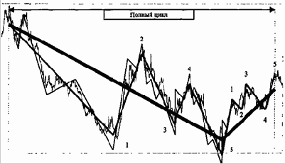 Криволинейная модель динамики цены Белла (