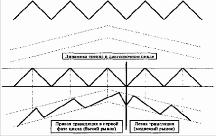Классическая теория циклов