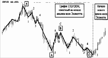 Волновая теория Эллиотта