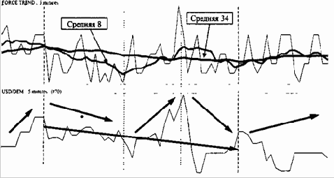 Торговая система О/Т (Oscillator/Trend)