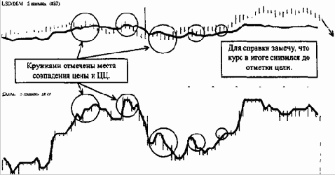 Торговая система О/Т (Oscillator/Trend)