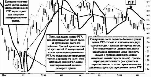 ���������� � ������ ����� PTP (Parabolic Time Price System)