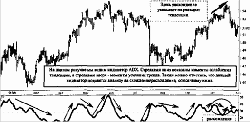 ���������� � ������ �������� ���������� ��������� �������������� (ADX)