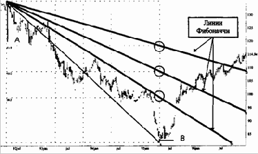 Построение и анализ линий и периодов Фибоначчи и линий Ганна