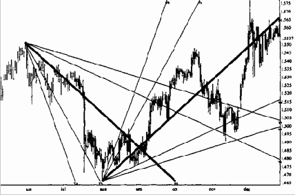 Построение и анализ линий и периодов Фибоначчи и линий Ганна
